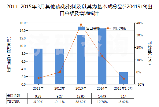 2011-2015年3月其他硫化染料及以其為基本成分品(32041919)出口總額及增速統(tǒng)計(jì)